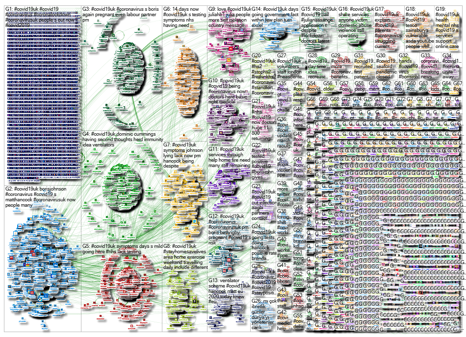 #covid19uk Twitter NodeXL SNA Map and Report for Saturday, 28 March 2020 at 11:58 UTC