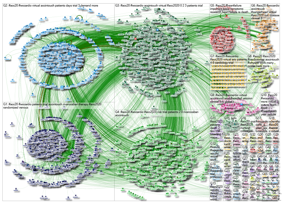 #ACC20 OR #WCCardio OR #ACC2020 Twitter NodeXL SNA Map and Report for Monday, 30 March 2020 at 06:40