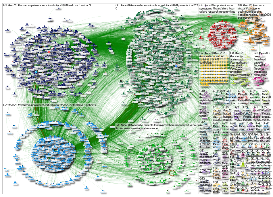 #ACC20 OR #WCCardio OR #ACC2020 Twitter NodeXL SNA Map & Report for Tuesday, 31 March 2020 at 06:48.