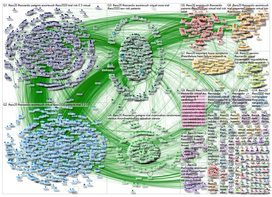 #ACC20 OR #WCCardio OR #ACC2020 Twitter NodeXL SNA Map and Report for Wednesday, 01 April 2020 at 06