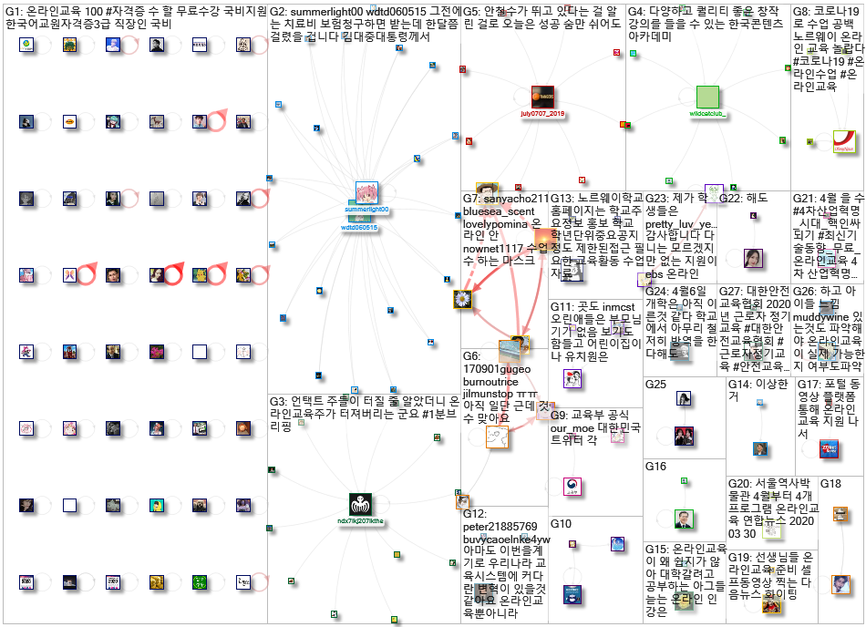 %EC%98%A8%EB%9D%BC%EC%9D%B8%EA%B5%90%EC%9C%A1 Twitter NodeXL SNA Map and Report for Thursday, 02 Apr