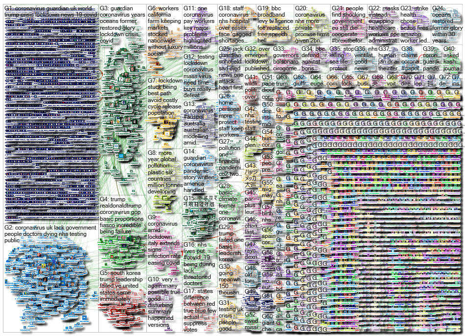 theguardian.com Twitter NodeXL SNA Map and Report for Wednesday, 01 April 2020 at 18:36 UTC