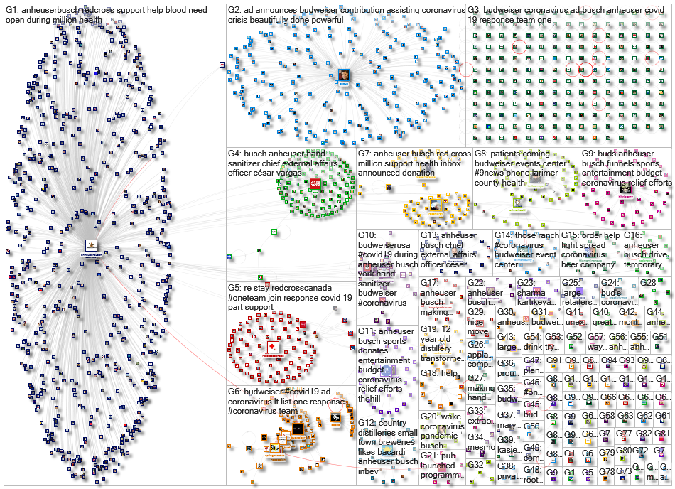 (Anheuser-Busch OR Budweiser) AND (Coronavirus OR COVID19 OR COVID-19) Twitter NodeXL SNA Map and Re