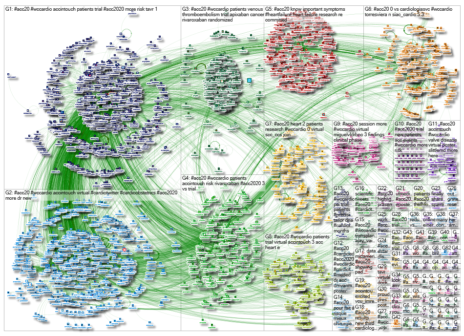 #acc20 OR #wccardio OR #acc2020 Twitter NodeXL SNA Map and Report for Monday, 06 April 2020 at 08:54
