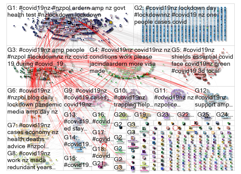 covid19nz Twitter NodeXL SNA Map and Report for Monday, 06 April 2020 at 20:02 UTC