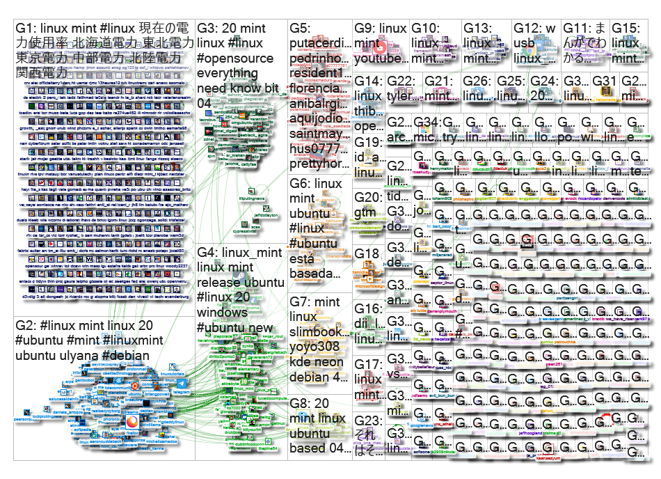 Linux Mint Twitter NodeXL SNA Map and Report for Tuesday, 07 April 2020 at 12:30 UTC