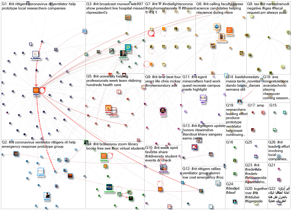 #rit Twitter NodeXL SNA Map and Report for Tuesday, 14 April 2020 at 16:28 UTC