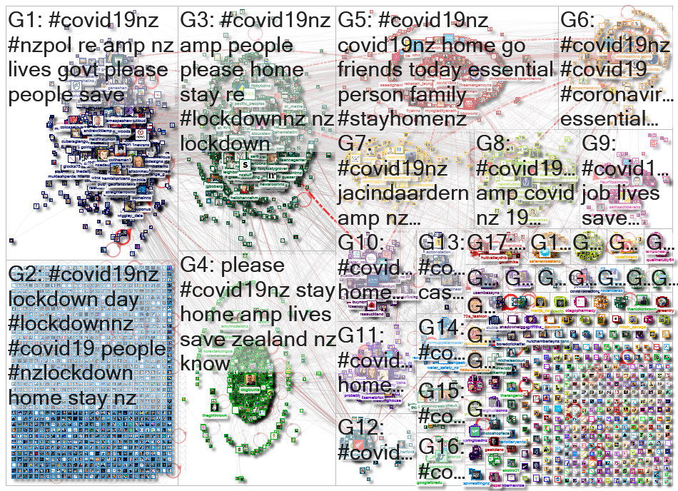 covid19nz Twitter NodeXL SNA Map and Report for Tuesday, 31 March 2020 at 01:43 UTC