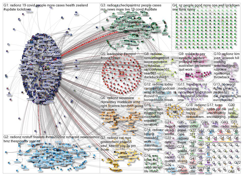 radionz Twitter NodeXL SNA Map and Report for Friday, 17 April 2020 at 03:09 UTC