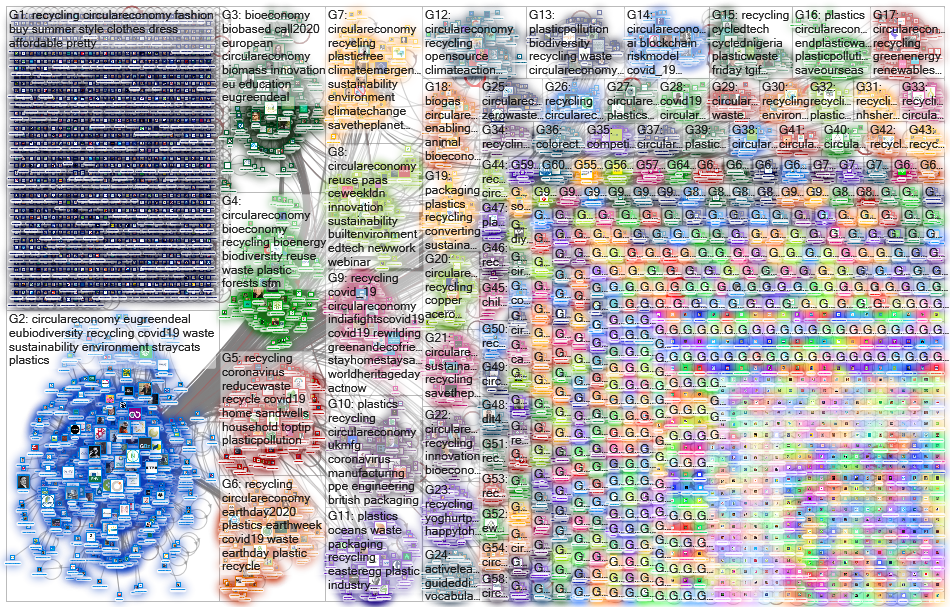 #plastics OR #recycling OR #circulareconomy OR #bioeconomy Twitter NodeXL SNA Map and Report for tii