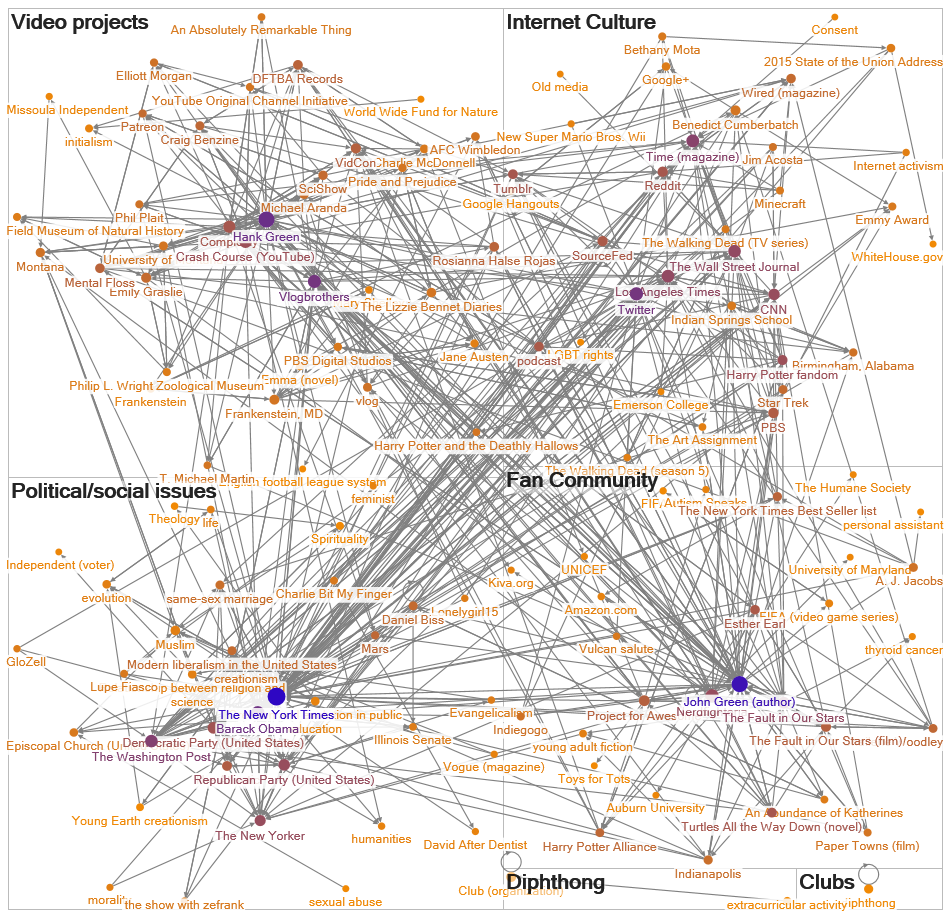 Wikipedia Article Network, Green Brothers