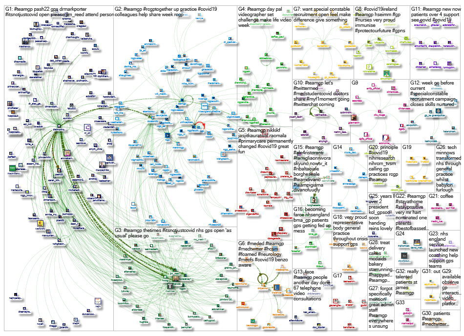 #TeamGP Twitter NodeXL SNA Map and Report for Wednesday, 29 April 2020 at 17:20 UTC