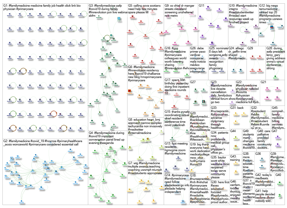 #FamilyMedicine Twitter NodeXL SNA Map and Report for Wednesday, 29 April 2020 at 19:29 UTC