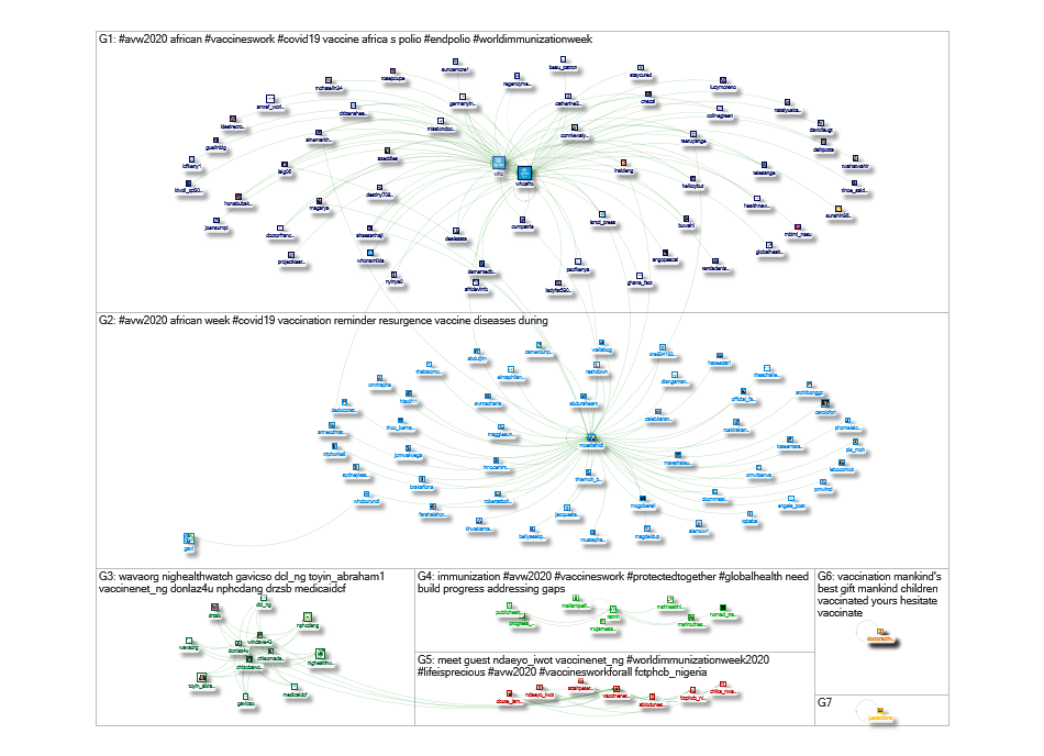 #AVW2020 OR #AVW20 Twitter NodeXL SNA Map and Report for Sunday, 03 May 2020 at 07:00 UTC