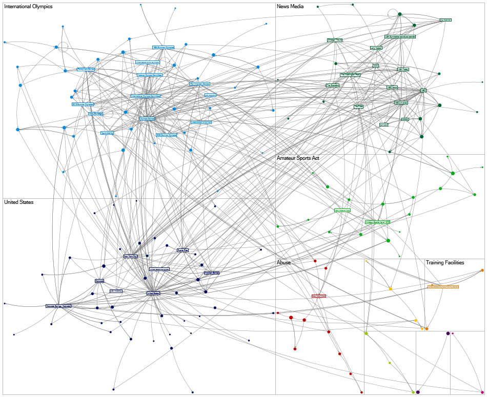 US Olympic & Paralympic Committee Wikipedia network