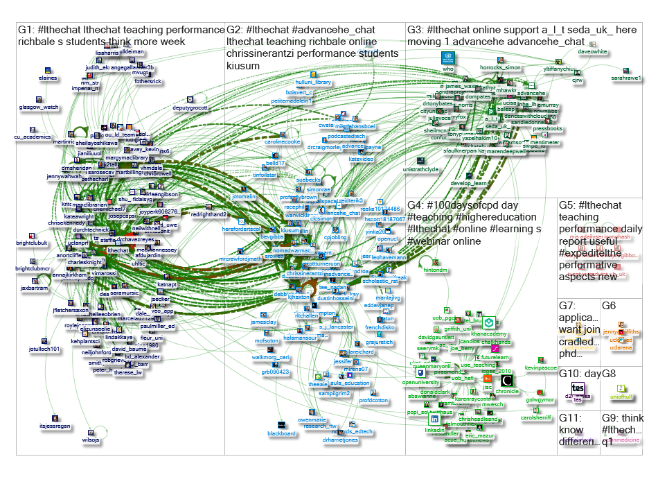 #LTHEChat Twitter NodeXL SNA Map - 8 1/2 days in LTHEChat