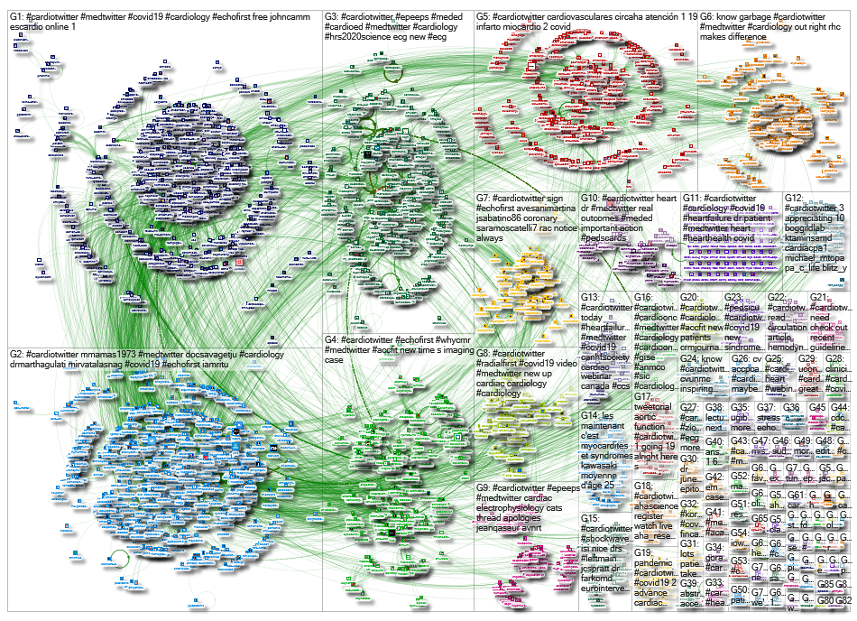#CardioTwitter Twitter NodeXL SNA Map and Report for Monday, 11 May 2020 at 11:27 UTC