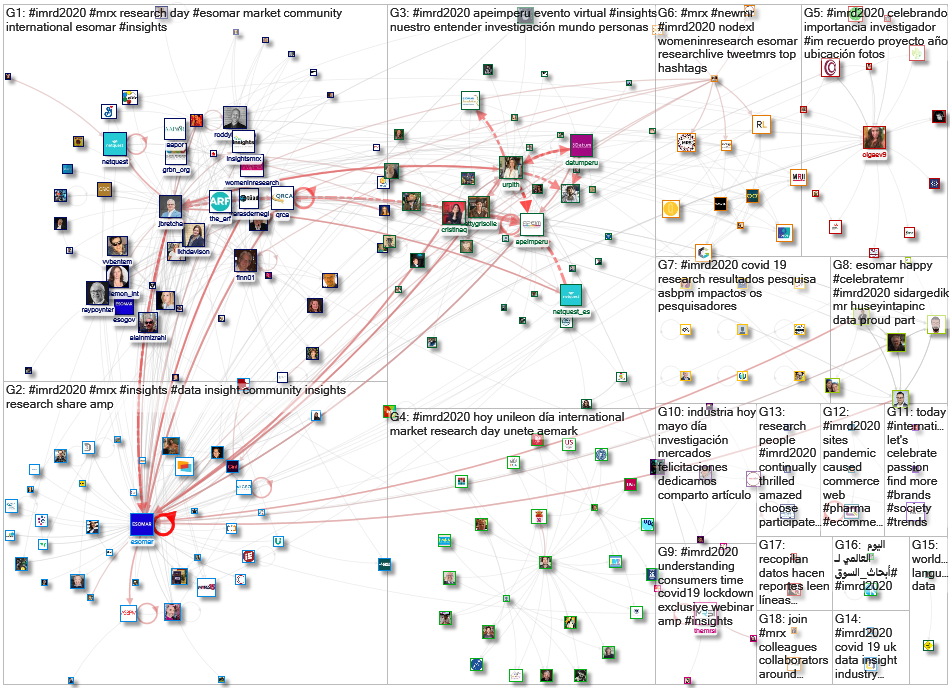#imrd2020 Twitter NodeXL SNA Map and Report for Monday, 11 May 2020 at 15:33 UTC