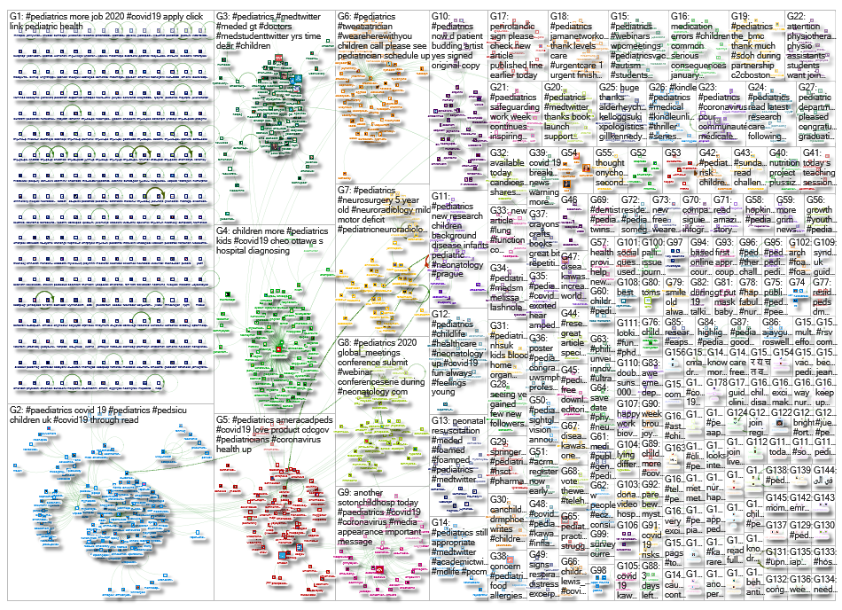 #paediatrics OR #pediatrics Twitter NodeXL SNA Map and Report for Wednesday, 13 May 2020 at 11:19 UT