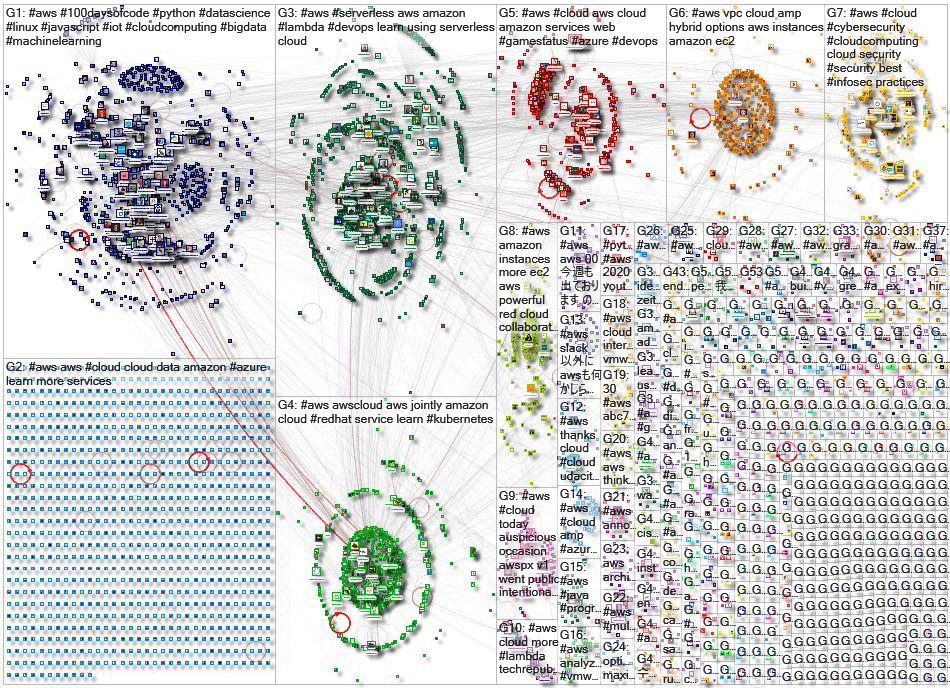 #AWS Twitter NodeXL SNA Map and Report for Monday, 18 May 2020 at 19:27 UTC