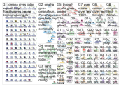 "Omaha Gives!" Twitter NodeXL SNA Map and Report for Wednesday, 20 May 2020 at 16:17 UTC