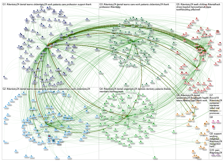 #Dentistry24 Twitter NodeXL SNA Map and Report for Monday, 25 May 2020 at 06:09 UTC