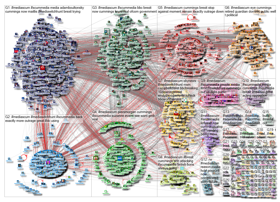 #mediascum Twitter NodeXL SNA Map and Report for Wednesday, 27 May 2020 at 10:21 UTC