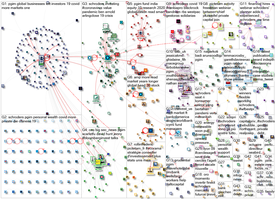 PineBridge OR pgim OR Schroders OR CTInvest_US OR PictetAM Twitter NodeXL SNA Map and Report for Wed