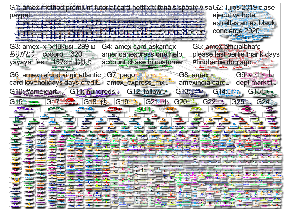 AMEX Twitter NodeXL SNA Map and Report for Sunday, 31 May 2020 at 15:09 UTC