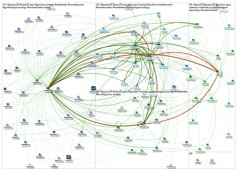 #goASCO20 Twitter NodeXL SNA Map and Report for Monday, 01 June 2020 at 06:21 UTC