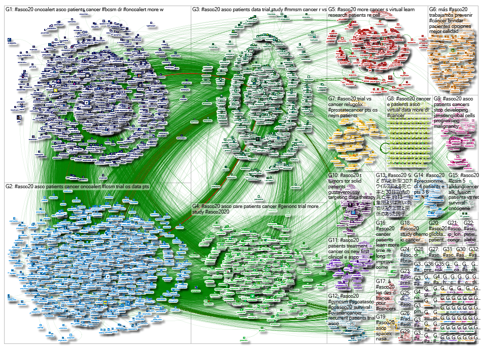#goASCO20 OR #ASCO20 Twitter NodeXL SNA Map and Report for Monday, 01 June 2020 at 06:24 UTC