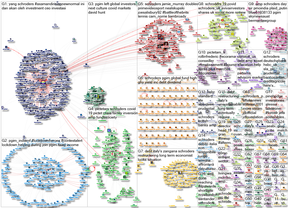 PineBridge OR pgim OR Schroders OR CTInvest_US OR PictetAM Twitter NodeXL SNA Map and Report for Thu