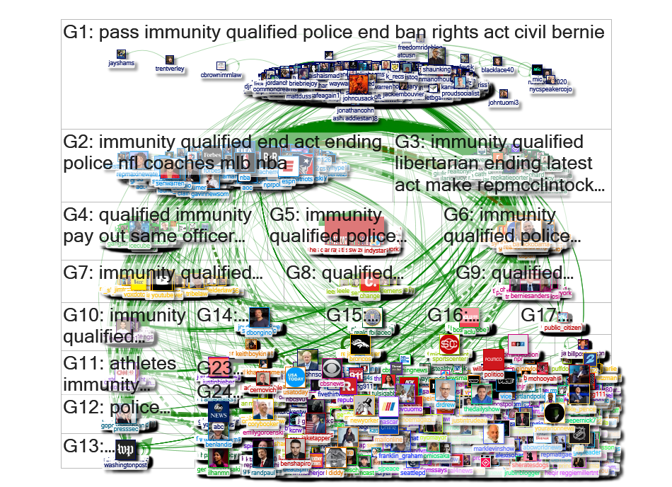 Qualified immunity Twitter NodeXL SNA Map and Report for Thursday, 11 June 2020 at 15:52 UTC