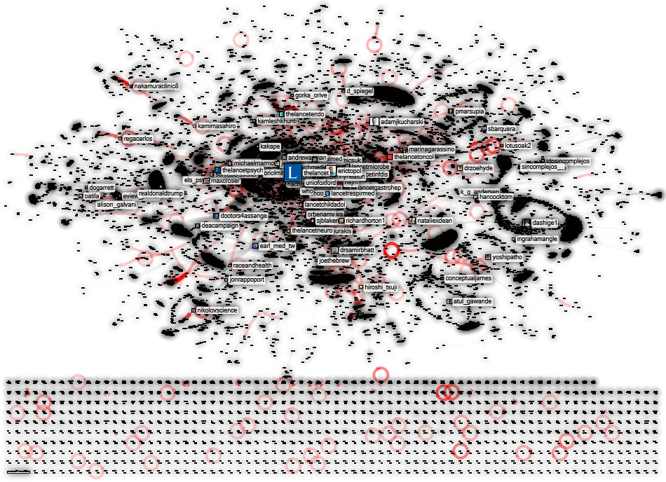 thelancet.com Twitter NodeXL SNA Map and Report for maanantai, 15 kesäkuuta 2020 at 05.44 UTC