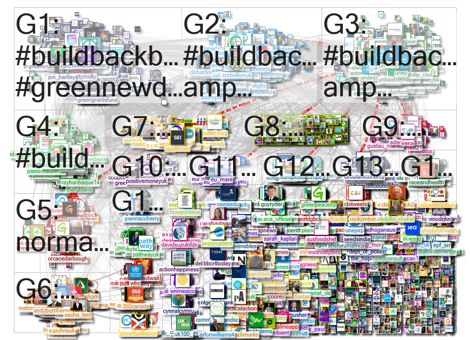 buildbackbetter Twitter NodeXL SNA Map and Report for Monday, 15 June 2020 at 09:39 UTC