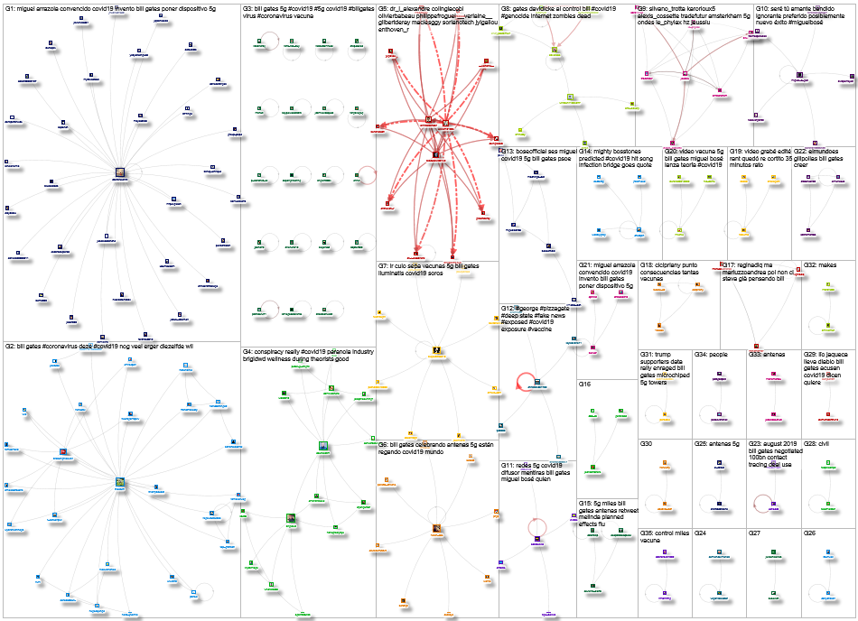 (COVID19 AND 5G AND BILL GATES) Twitter NodeXL SNA Map and Report for Thursday, 18 June 2020 at 13:1