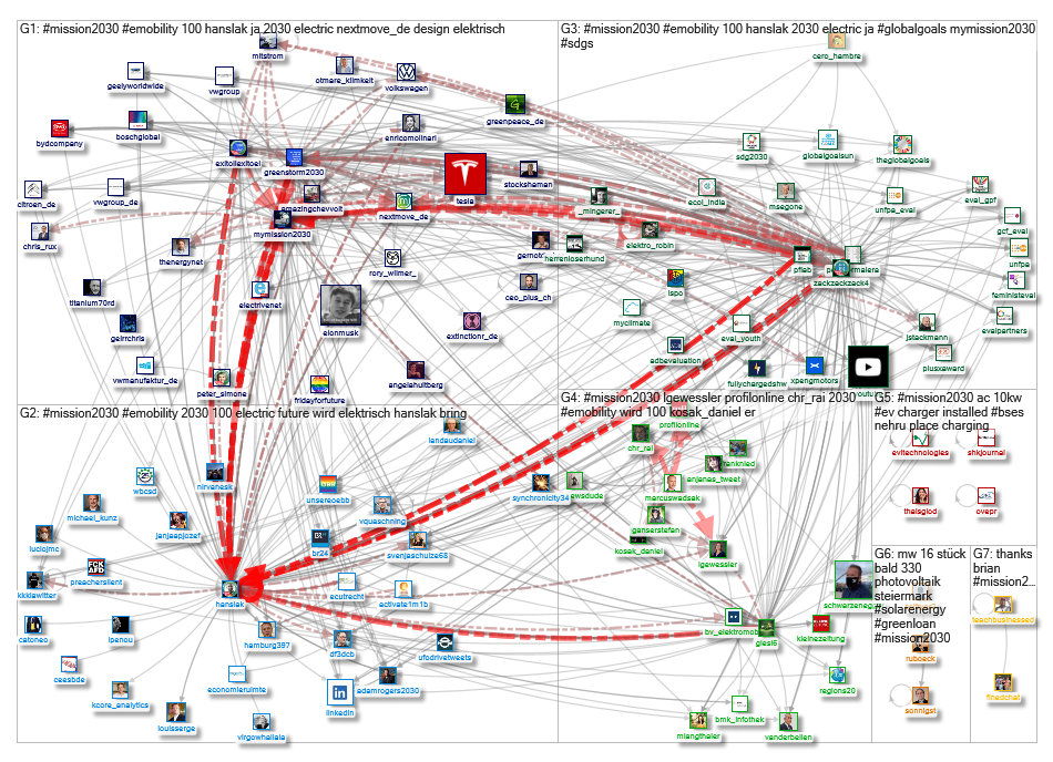#Mission2030 Twitter NodeXL SNA Map and Report for Monday, 22 June 2020 at 11:03 UTC