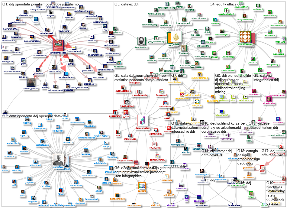 #ddj Twitter NodeXL SNA Map and Report for Tuesday, 23 June 2020 at 10:41 UTC