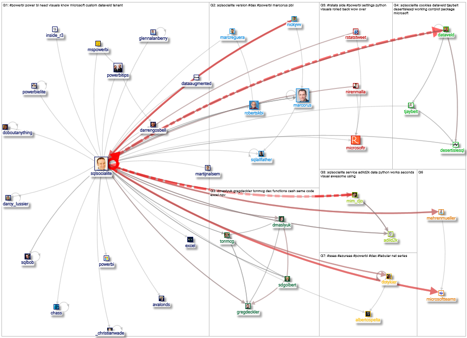 sqlsocialite Twitter NodeXL SNA Map and Report for Tuesday, 23 June 2020 at 20:44 UTC