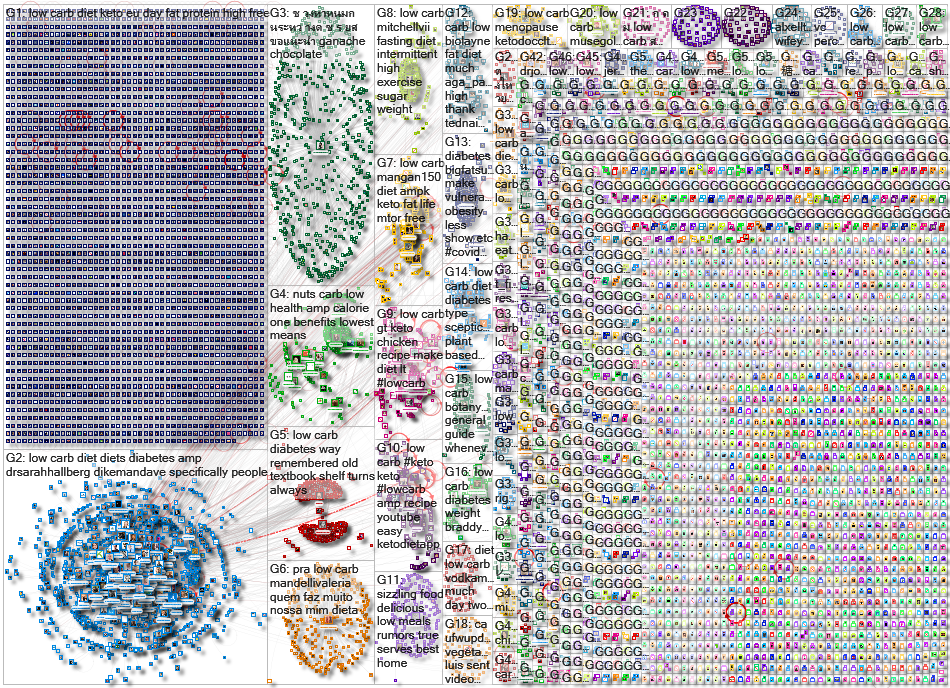 %22low carb%22 Twitter NodeXL SNA Map and Report for Wednesday, 24 June 2020 at 16:26 UTC