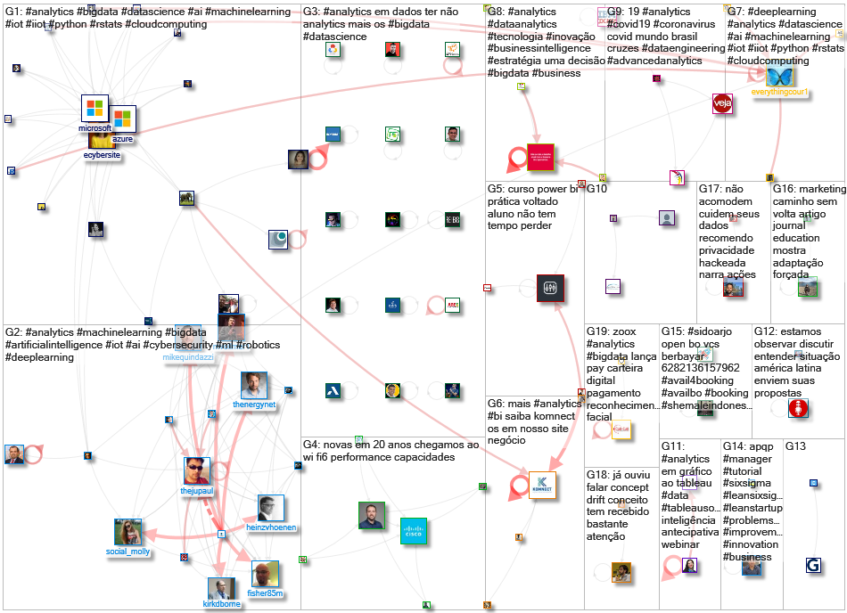 #analytics lang:pt Twitter NodeXL SNA Map and Report for Thursday, 25 June 2020 at 14:14 UTC