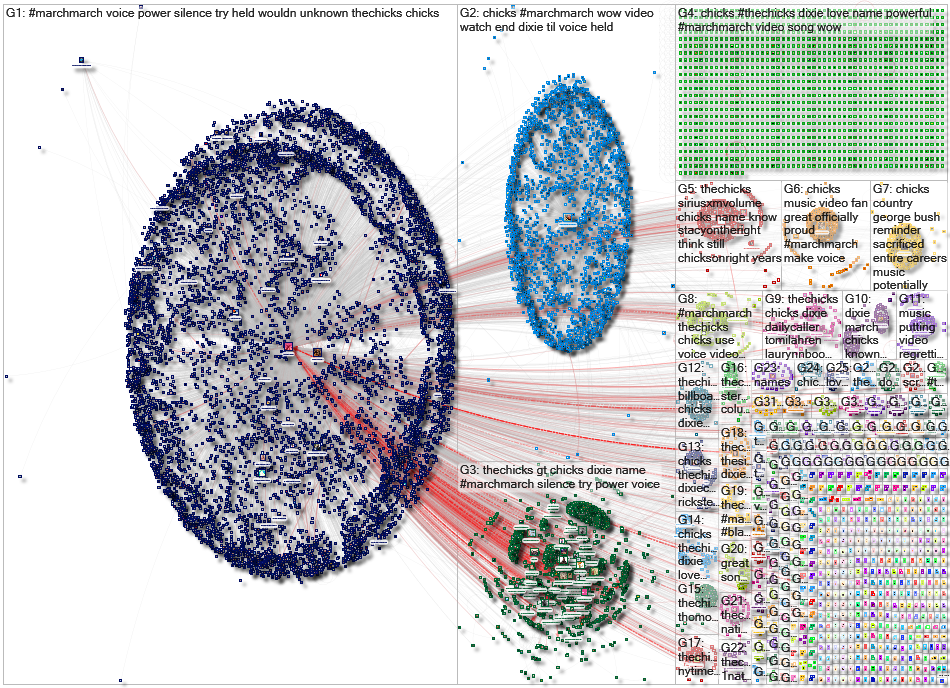 thechicks Twitter NodeXL SNA Map and Report for Thursday, 25 June 2020 at 22:20 UTC