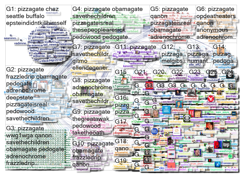 PizzaGate Twitter NodeXL SNA Map and Report for Saturday, 27 June 2020 at 12:37 UTC