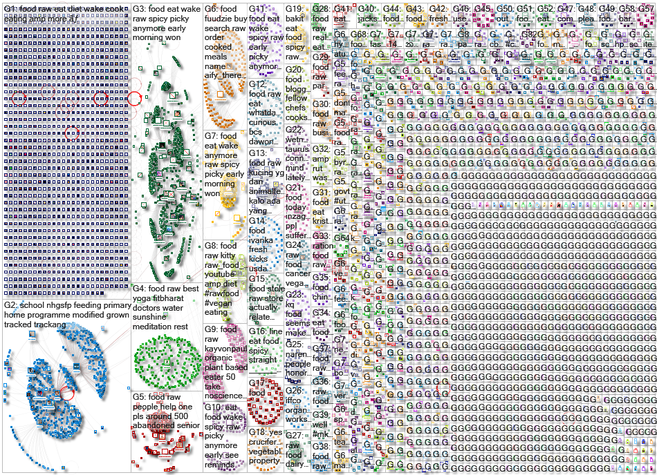 %22raw food%22 Twitter NodeXL SNA Map and Report for Wednesday, 01 July 2020 at 02:04 UTC
