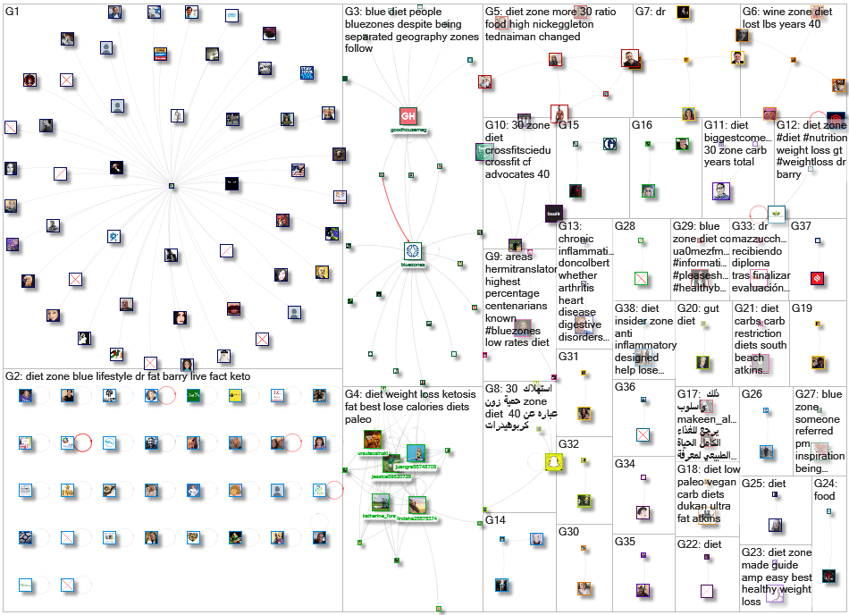 %22zone diet%22 Twitter NodeXL SNA Map and Report for Friday, 03 July 2020 at 01:51 UTC