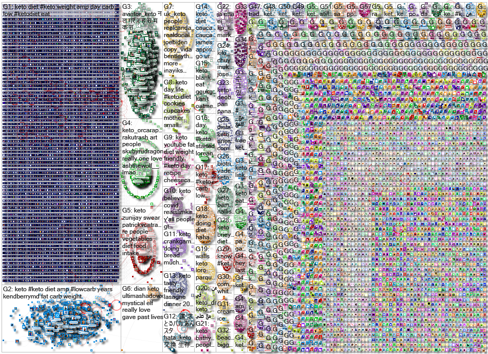 keto Twitter NodeXL SNA Map and Report for Thursday, 02 July 2020 at 23:38 UTC