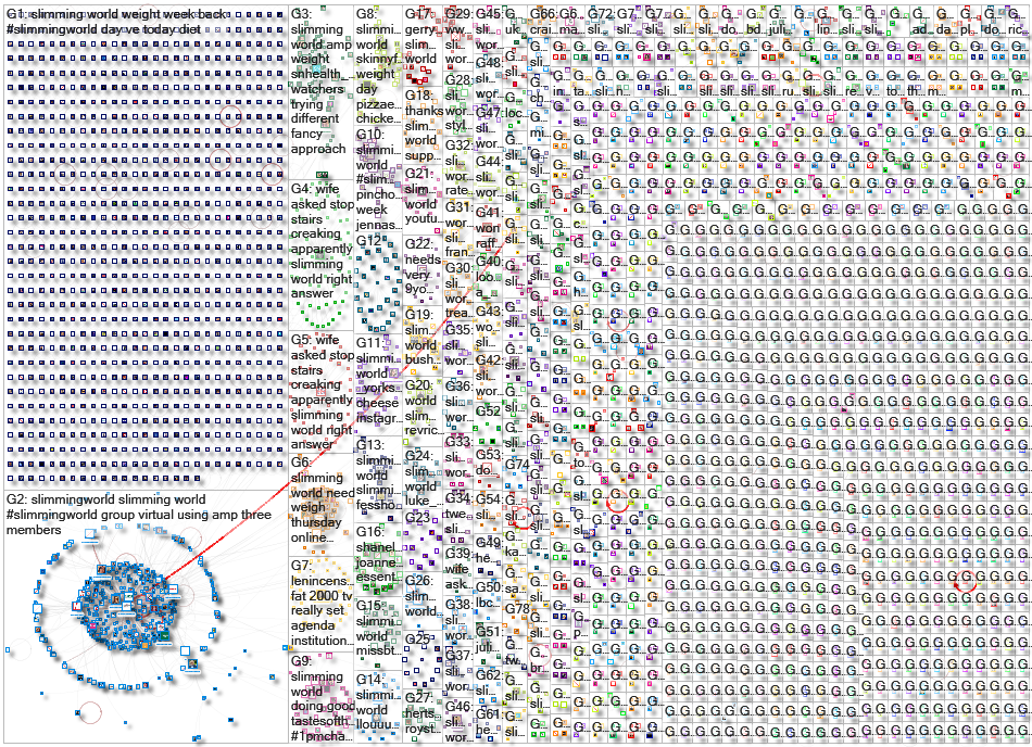 %22slimming world%22 Twitter NodeXL SNA Map and Report for Friday, 03 July 2020 at 15:25 UTC