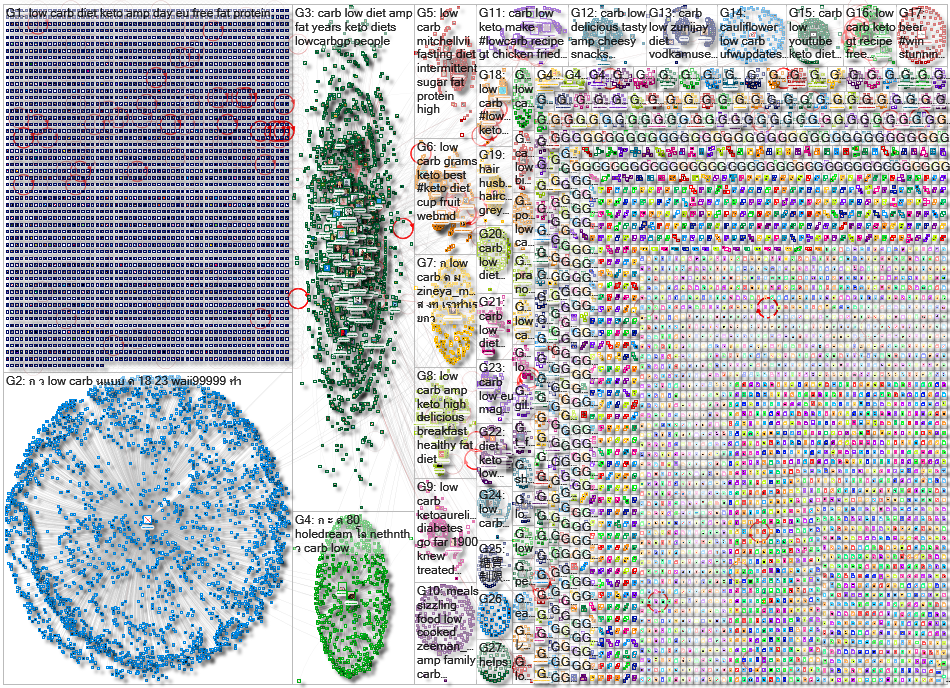 %22low carb%22 Twitter NodeXL SNA Map and Report for Friday, 03 July 2020 at 16:30 UTC