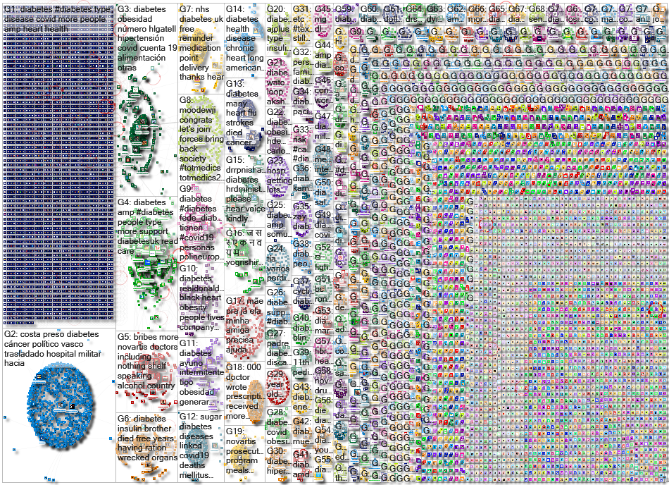 Diabetes Twitter NodeXL SNA Map and Report for Friday, 03 July 2020 at 21:38 UTC