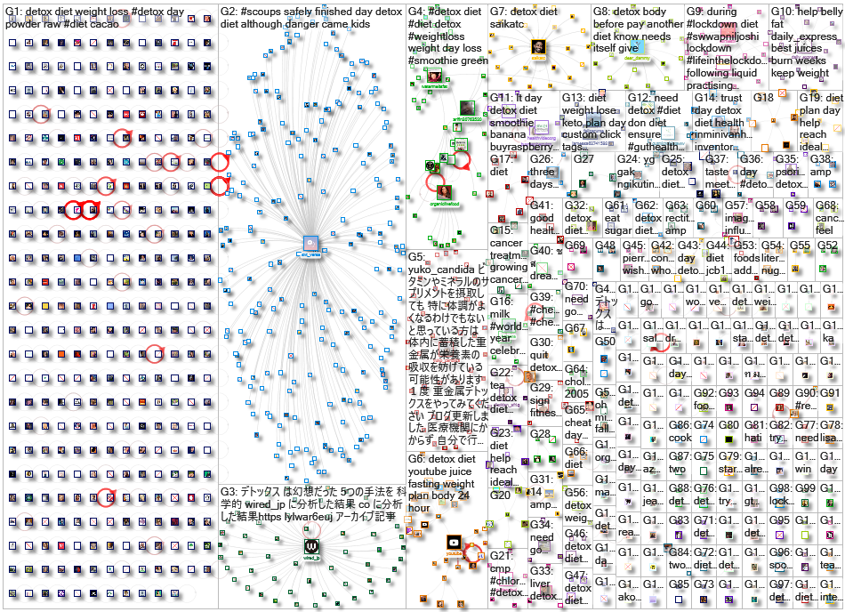 %22Detox diet%22 Twitter NodeXL SNA Map and Report for Friday, 10 July 2020 at 16:05 UTC